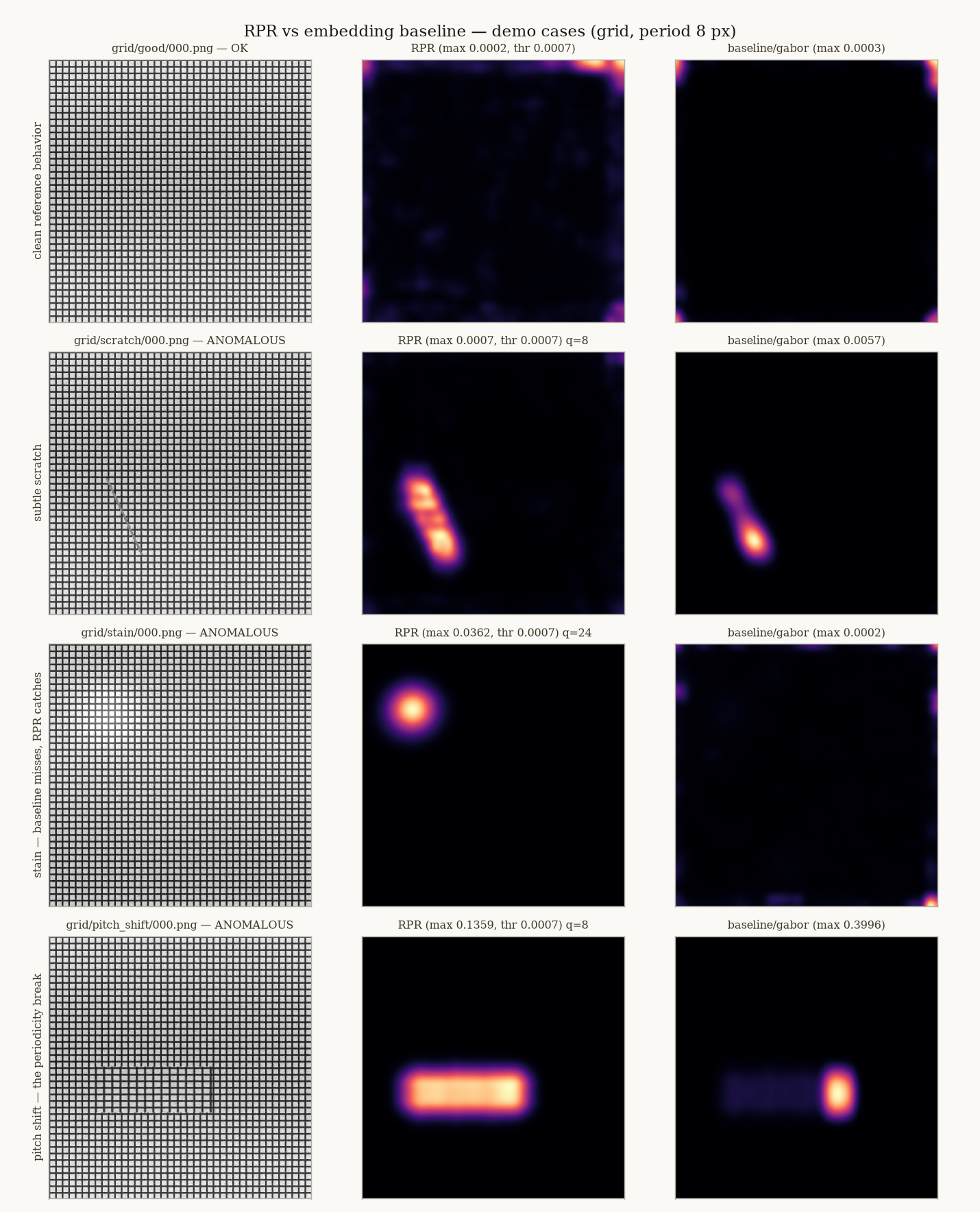 Four demo cases comparing RPR and embedding-baseline heatmaps: clean, scratch, stain, pitch shift