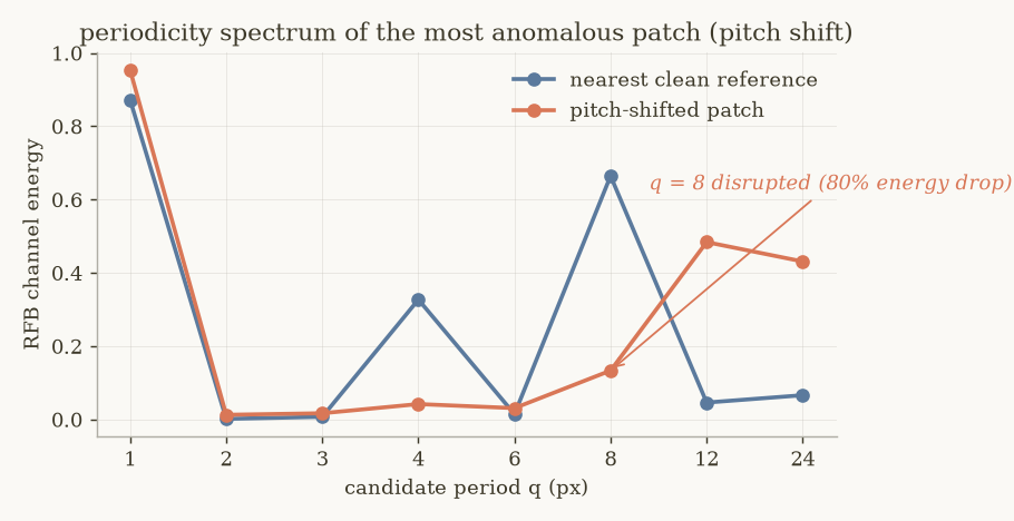 Periodicity spectrum of a pitch-shifted patch showing an 80% energy drop at q=8