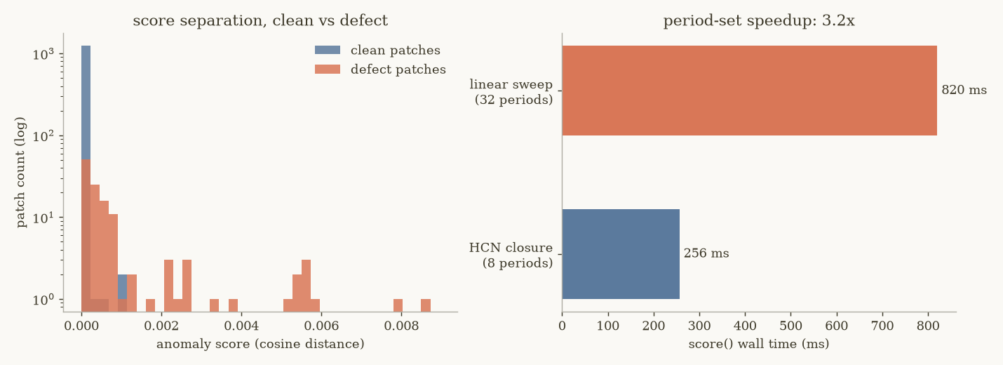 Score separation histogram and HCN vs linear sweep timing bars