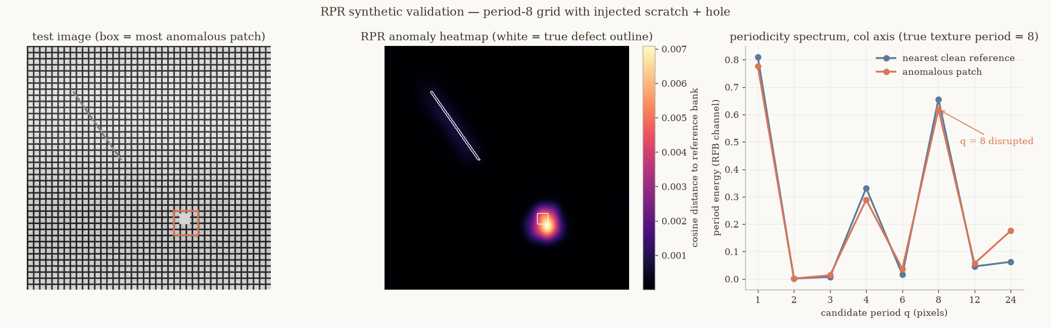 Synthetic validation: test image with scratch and hole, RPR heatmap, periodicity spectrum with q=8 disrupted